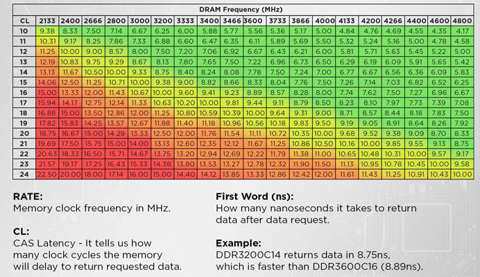 Frequency and Latency RAM
